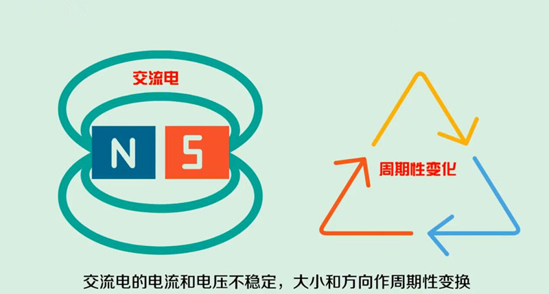  交流電的電流和電壓不穩(wěn)定，大小和方向作周期性變換。