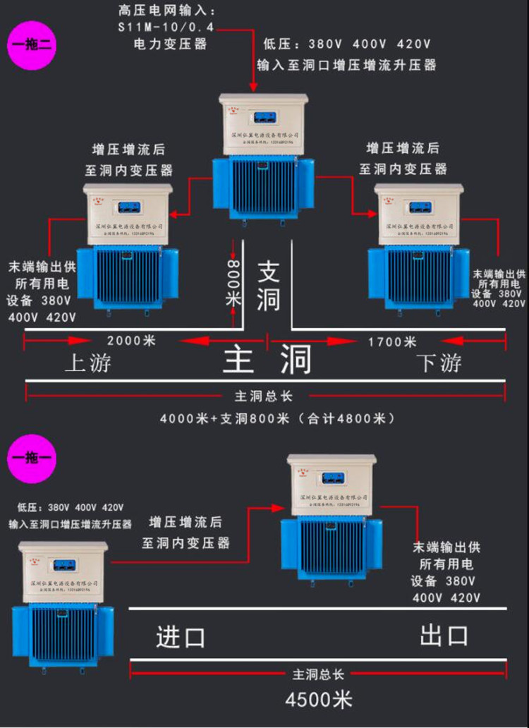 遠距離隧道施工，可根據(jù)隧道距離選用一拖一以及一拖二等方案解決遠距離輸電問題