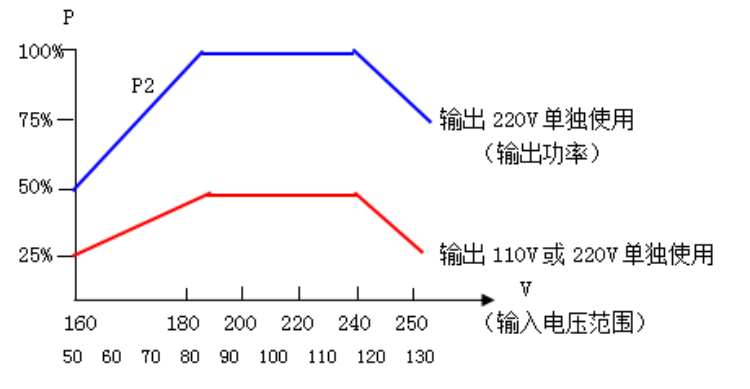 單相高精度穩(wěn)壓器輸入電壓與輸出頻率比