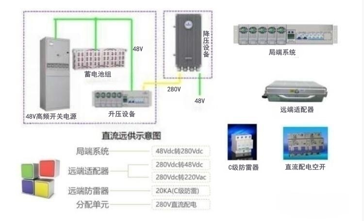 通信設(shè)備直流遠供電源通過局端升壓，遠端降壓來解決遠距離輸電問題