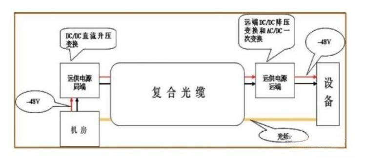 直流遠程供電設(shè)備分布圖