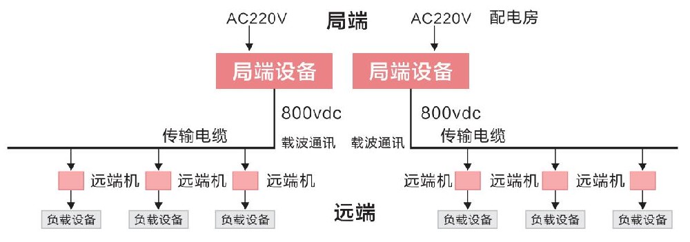 直流遠(yuǎn)距離供電系統(tǒng)的優(yōu)點(diǎn)有哪些？